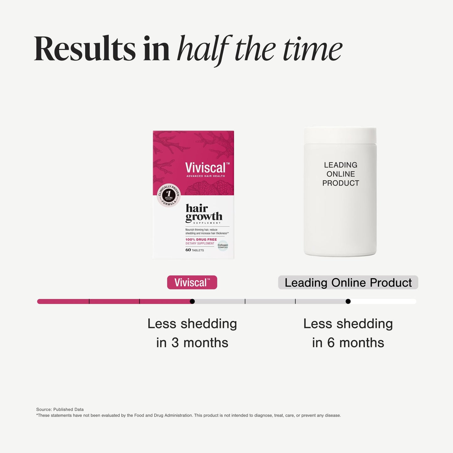 Viviscal Hair Growth Supplements For Women For Thicker, Fuller Hair, Nourishes Thinning & Loss, With Proprietary Collagen Complex, 180 Tablets, 3 Month Supply