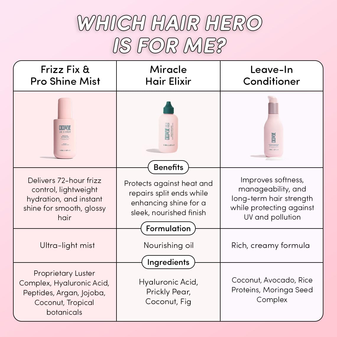 Coco & Eve Miracle Hair Elixir. Coconut Oil with Hyaluronic Acid Leave in Conditioner.Treatment for Dry Damaged Hair | Frizz control. Protects from Heat Styling