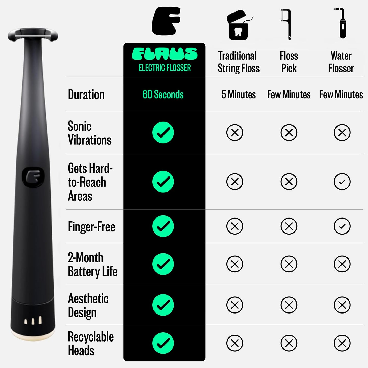 FLAUS Electric Flosser (Shark Tank) 3 Speeds + 45 Refill Heads w/Gentle Gliding Floss for Sensitive Gum Care - Water Flosser Alternative, Dentist Recommended Tooth Flossers, Eco Dental Floss Picks