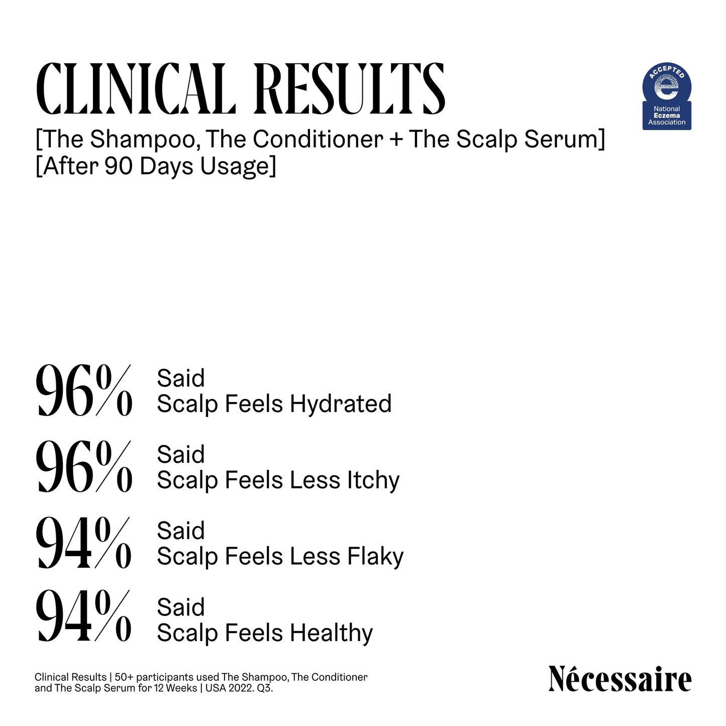 Nécessaire The Scalp Serum. 5% Capixyl™ + 1% Hyaluronic Acid For Fuller, Thicker, Healthier Hair. Fragrance-Free. Approved by the National Eczema Association. 1 fl oz