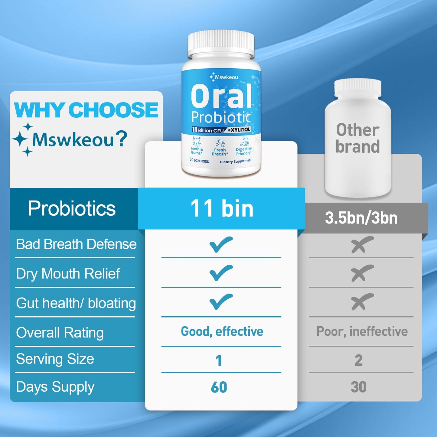 Oral Probiotics for Mouth Bad Breath for Adults 11 Billion CFU, Best Breath Oral Dental Probiotics for Teeth & Gums, Dry Mouth, Gum Restore, Fresh Breath, Chronic Halitosis & Gut Health, 60 Lozenges
