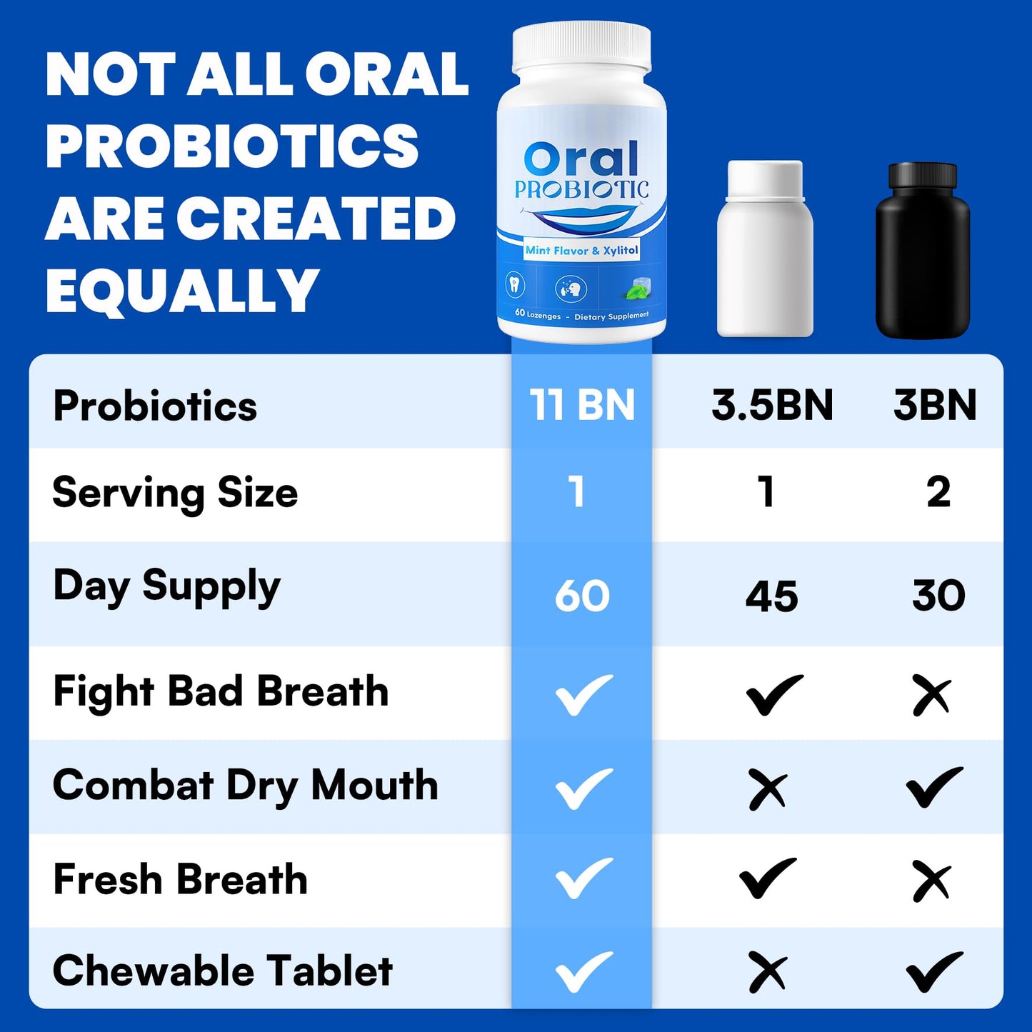 Oral Probiotics, 11 Billion CFU, with M18, A12, Oral Probiotics for Mouth Bad Breath for adults, Dry Mouth, Gum Health & Gum Restore, Chronic Halitosis, Fresh Breath, 60 Lozenges (Mint Flavor)