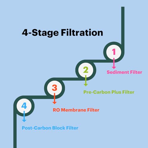 Water Filter Replacement 3 Pack for Under Sink Reverse Osmosis System - Lasts 6 Months