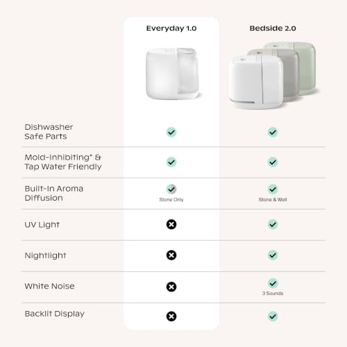 Canopy Bedside Evaporative Humidifier White V1.0, 36H Run, 2.5L Capacity