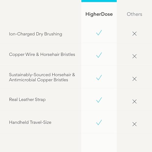 HigherDOSE Copper Dry Brushing Body Brush - Ion-Charged Dry Brush & Lymphatic Drainage Massager to Promote Circulation and Exfoliate for Glowing Skin - Everyday Antimicrobial Body Scrubber
