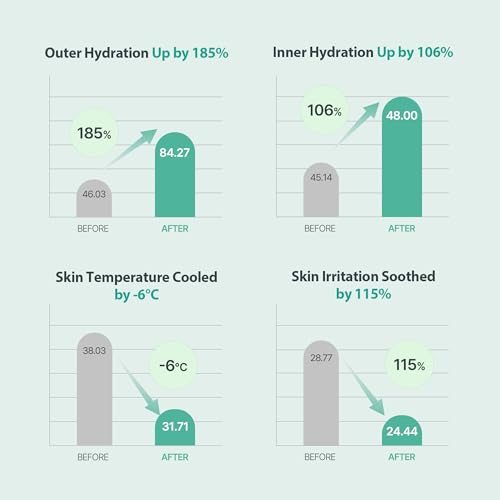 Hydrating Gel Moisturizer for Sensitive Skin - 6-Second Soothing Cream with Hyaluronic Acid & Centella
