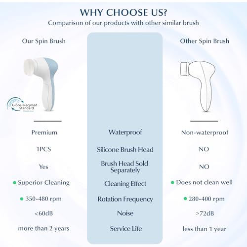 COSLUS Facial Cleansing Brush Silicone Face Scrubber: 7 in 1 FBS-D Electric Exfoliating Rotating Massage Device Waterproof Deep Cleaning Exfoliation Spa Machine - Electronic Skin Care Wash System