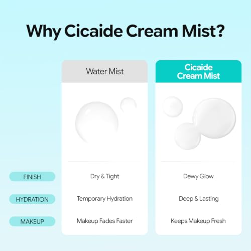 The Harnay Cicaide Hydrating & Soothing Facial Mist – Korean Makeup Prep & Setting Spray, 4.05 fl oz