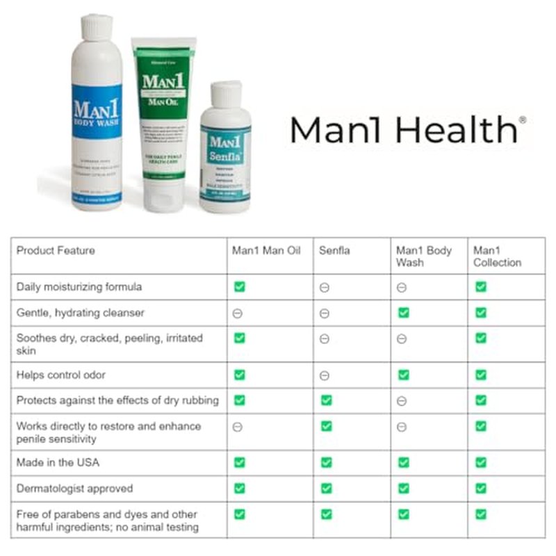 Man1 Body Wash. Intimate Cleanser for Men. Stop Penile Odor, Keep Genital Area Fresh and Clean. Hydrates and Does Not Dry Out Delicate Male Skin. No More Dryness or Itching Below the Belt.