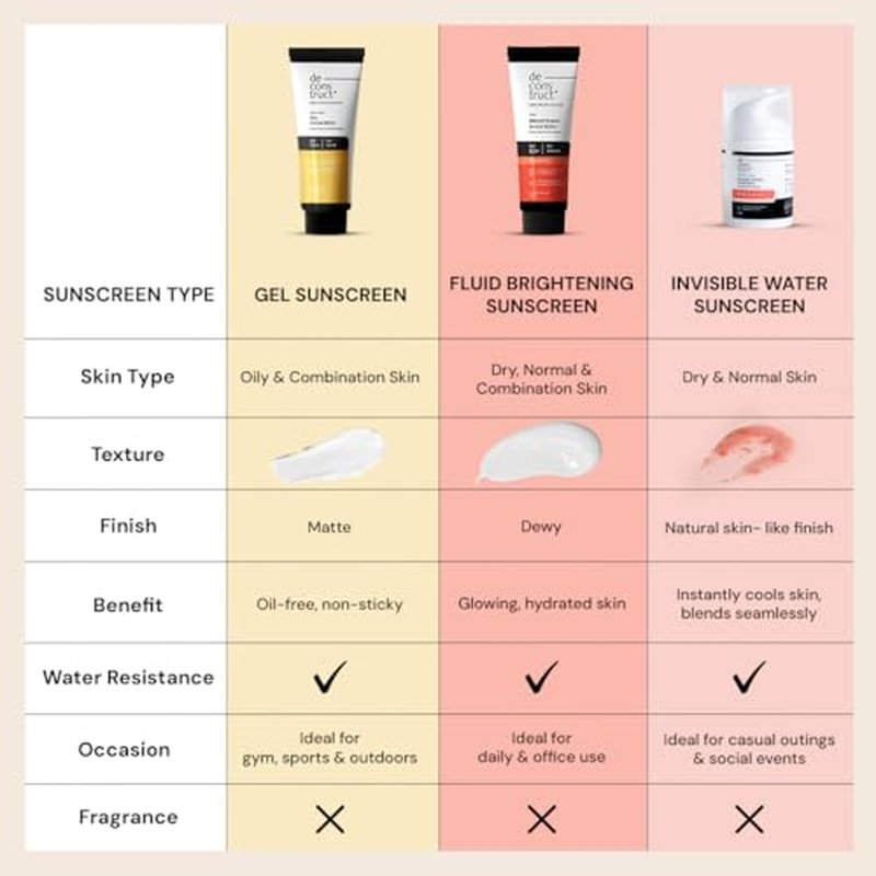 Deconstruct Face Gel Sunscreen SPF 50 + and PA+++ | Gel based sunscreen for oily, combination, acne prone & normal skin| Broad spectrum sunscreen, No White Cast, Lightweight - 50g each, pack of 3
