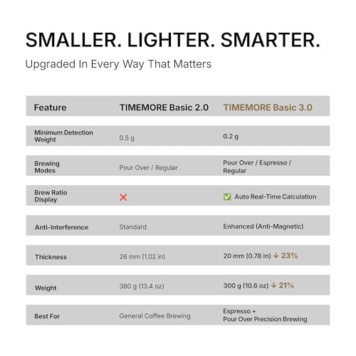 TIMEMORE Basic 3.0 Black Coffee Scale with Timer & Brew Modes - Rechargeable Digital Espresso & Pour Over Scale