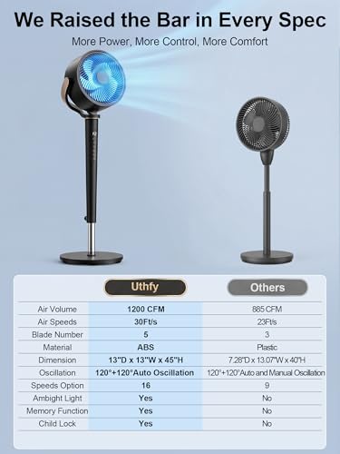 Uthfy 46 Inch Oscillating Pedestal Fan with Remote, 16 Speeds & 4 Modes, Quiet Tall Standing Fan with Timer