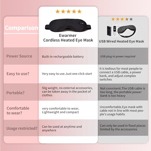 Heated Eye Mask for Dry Eyes Relief, Cordless Sleeping Eye Compress, Rechargeable, Washable, Adjustable Temperature