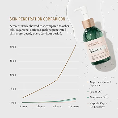 100% Squalane Oil for Face, Body & Hair - Vegan Hydrating Moisturizer 3.3 oz