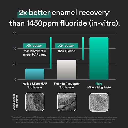 Mineralizing Toothpaste with Nano Hydroxyapatite Dual HAP 3.8 Oz Fluoride-Free for Sensitive Teeth