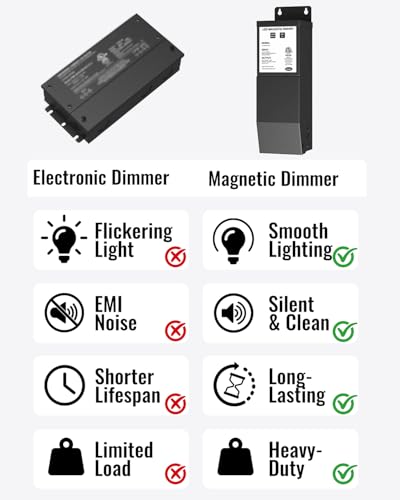 24V 150W Magnetic Dimmable LED Driver - Wide Compatibility, Flicker-Free