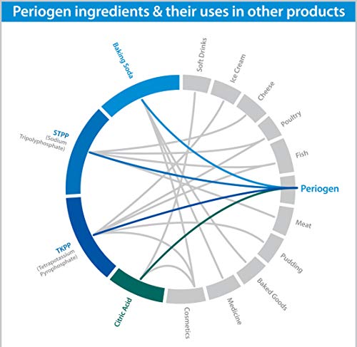 Periogen Oral Rinse Travel Packets - Tartar Prevention & Oral Health
