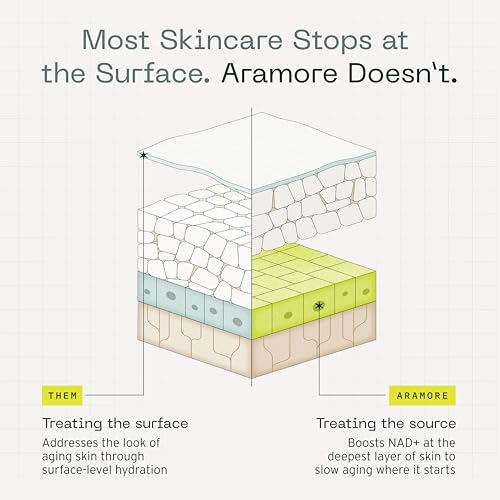 Aramore NAD+ Cell Energizing Skin Care Treatment with Proprietary NAD+ Precursor Complex, Clinically Proven to Target 12 Signs of Aging - 15ml