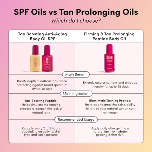 Coco & Eve Firming & Tan Prolonging Peptide Body Oil. Up to 28 Days Natural Tan Extender. After Sun Care with Tropical Oils, Vitamins C & E for Nourished, Glowy & Visibly Firmer Skin. (5.75 fl oz)