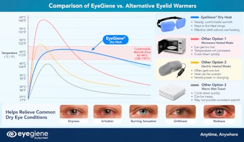 EyeGiene Insta-Warmth Eye Mask with 10 Pairs of Warming Wafers - Soothing Reusable Heating Mask & Adjustable Fit (Mask & 10 Pair)