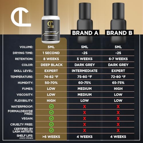 Rapid Low Fume Eyelash Extension Glue for Professionals - Maximum 8 Week Retention / 1 Second Drying Time Semi Permanent Individual/Volume Lash Extension Glue with Deep Black Color - Latex Free 5ml