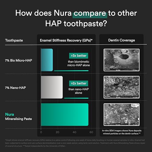 Mineralizing Toothpaste with Nano Hydroxyapatite Dual HAP 3.8 Oz Fluoride-Free for Sensitive Teeth