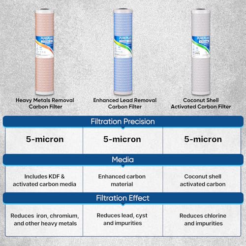 PUREPLUS 5 Micron 20x4.5 Inch Heavy Metals Removal Carbon & KDF Whole House Water Filter - Single Pack