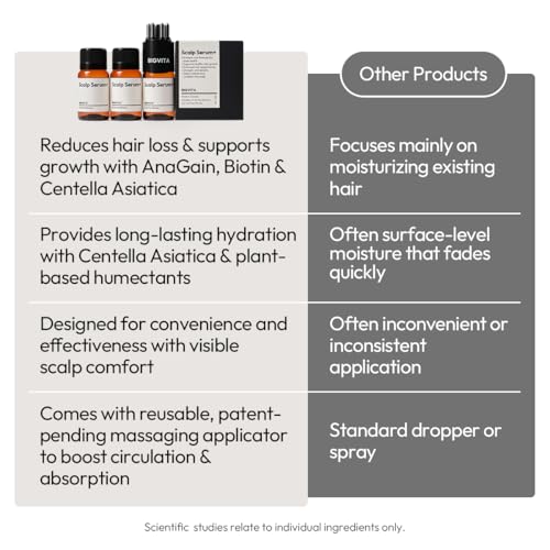 Scalp Serum for Hair Growth with Massaging Applicator, Biotin & Centella – Thicker Fuller Hair Support