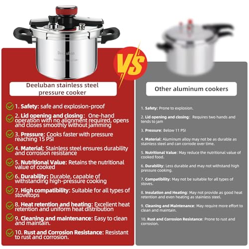 Stainless Steel Pressure Cooker 4.22 Quart - Fast, Safe, Induction Ready