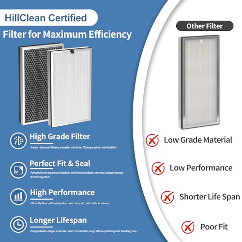 HillClean 4 Pack Replacement HEPA & Activated Carbon Filters for MA Series 112 Air Purifier