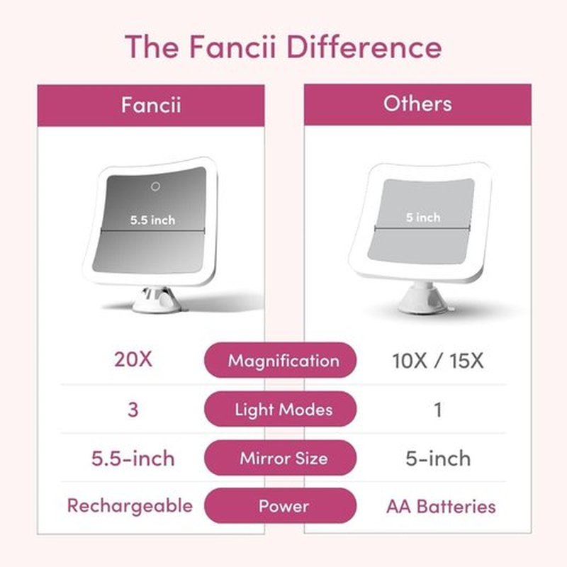 Fancii 20x Magnifying Makeup Mirror with LED Lights, Rechargeable, High Zoom | 7-inch Large Lighted Travel Mirror for Vanity and Bathroom, Dimmable, 3 Light Settings, Strong Suction, 360° Rotation