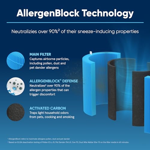 Blueair Blue Pure 311i+ Max AllergenBlock Air Purifier Filter - Compatible