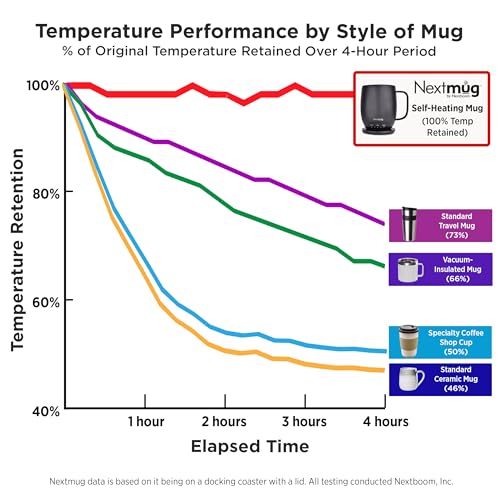 Nextmug 14 Oz Temperature-Controlled Self-Heating Coffee Mug - Sage
