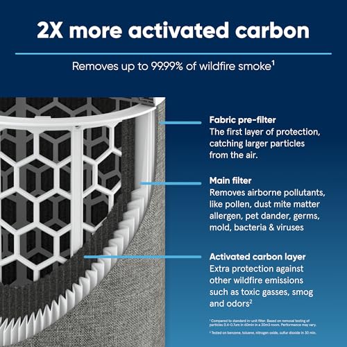 Blueair Blue Pure 211i Max SmokeBlock Air Purifier Filter - Wildfire & Odor Removal