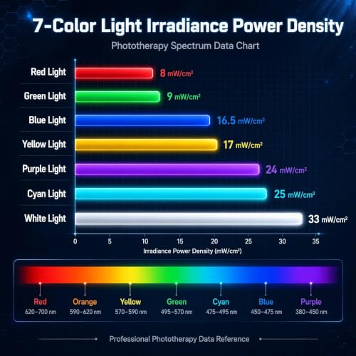 LED Face Mask for Skin Care 7 Color Light Therapy, Reusable & Adjustable