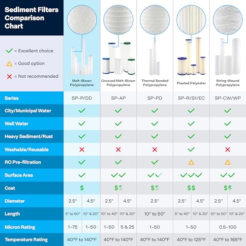 20 Pack 5 Micron Sediment Water Filter 20x2.5 for City & Well Water
