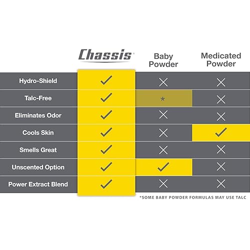 Chassis Gift Set with Flushable Foam, Premium Body Powder, and Shower Primer, Body Powder, Body Wash, and Flushable Wipe Alternative