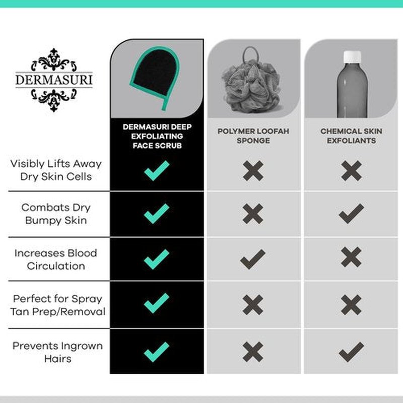 Dermasuri Deep Exfoliating Face Mitt - Scrubber, Dead and Dry Skin Remover for Men and Women - Exfoliator Gloves for Shower and Dry Use - (2 Pack)