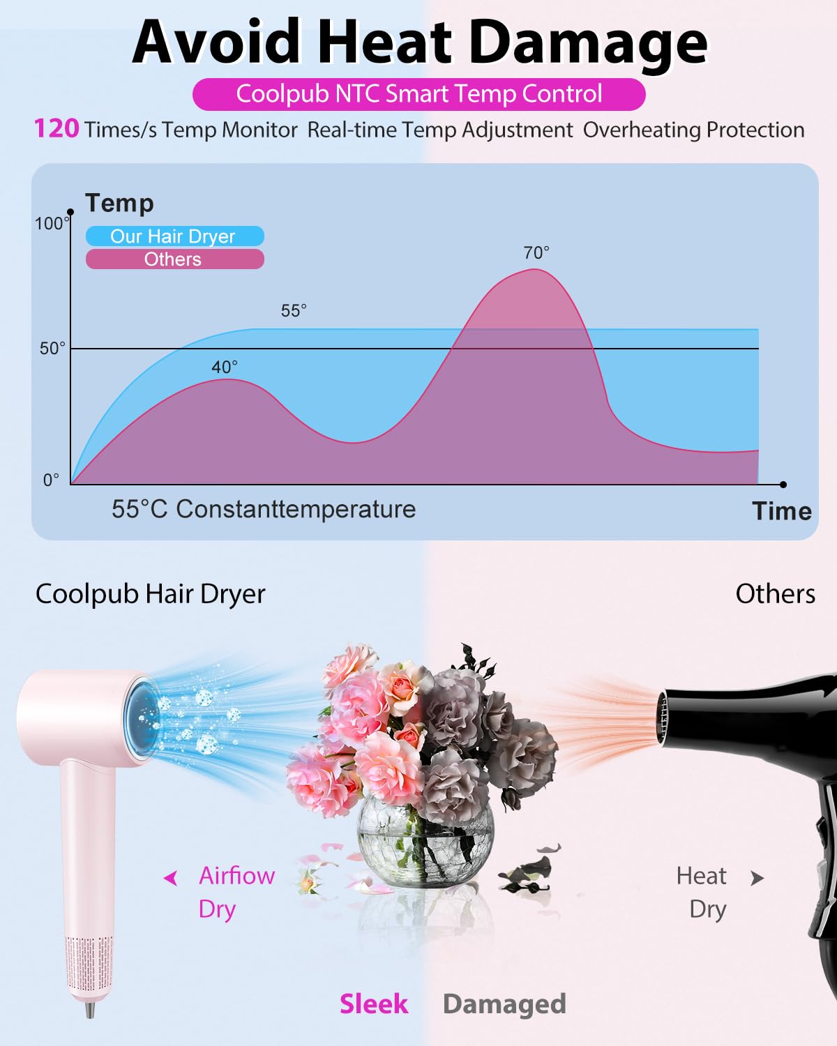 Hair Dryer,180000 RPM High-Speed Hair Blow Dryer with Brushless Motor, 500 Millions Negative Ionic Hair Dryer for Fast Drying, Quiet Thermo-Control Travel Hair dryers for Women Home Salon (Pink)