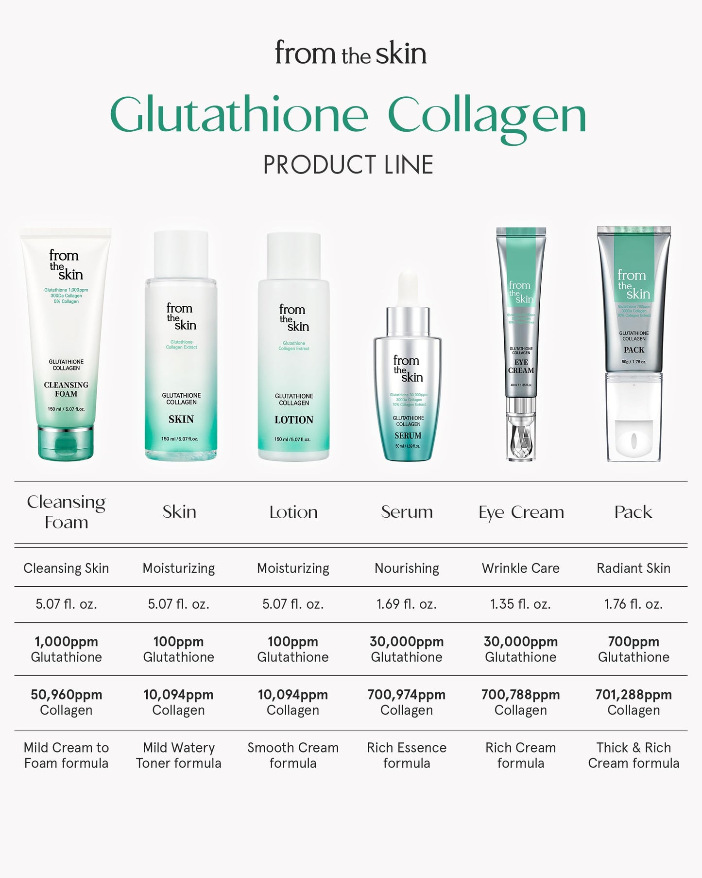 FROM THE SKIN Glutathione Collagen Ampoule Mist – Rejuvenating Facial Serum Spray for Hydration and Collagen Boost - Panthenol, Lactobacillus - For All Skin Types, 2.7 fl.oz.