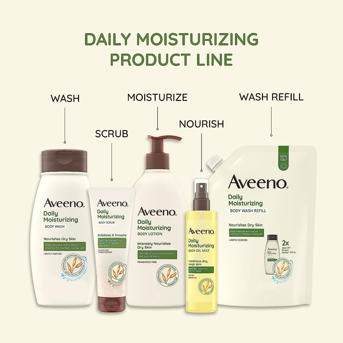 Aveeno Daily Moisturizing Body Lotion for Dry & Sensitive Skin with Prebiotic Oat, Fragrance & Paraben Free, Non-Greasy, Non-Comedogenic, 48-Hour Moisturizer 18 Fl Oz