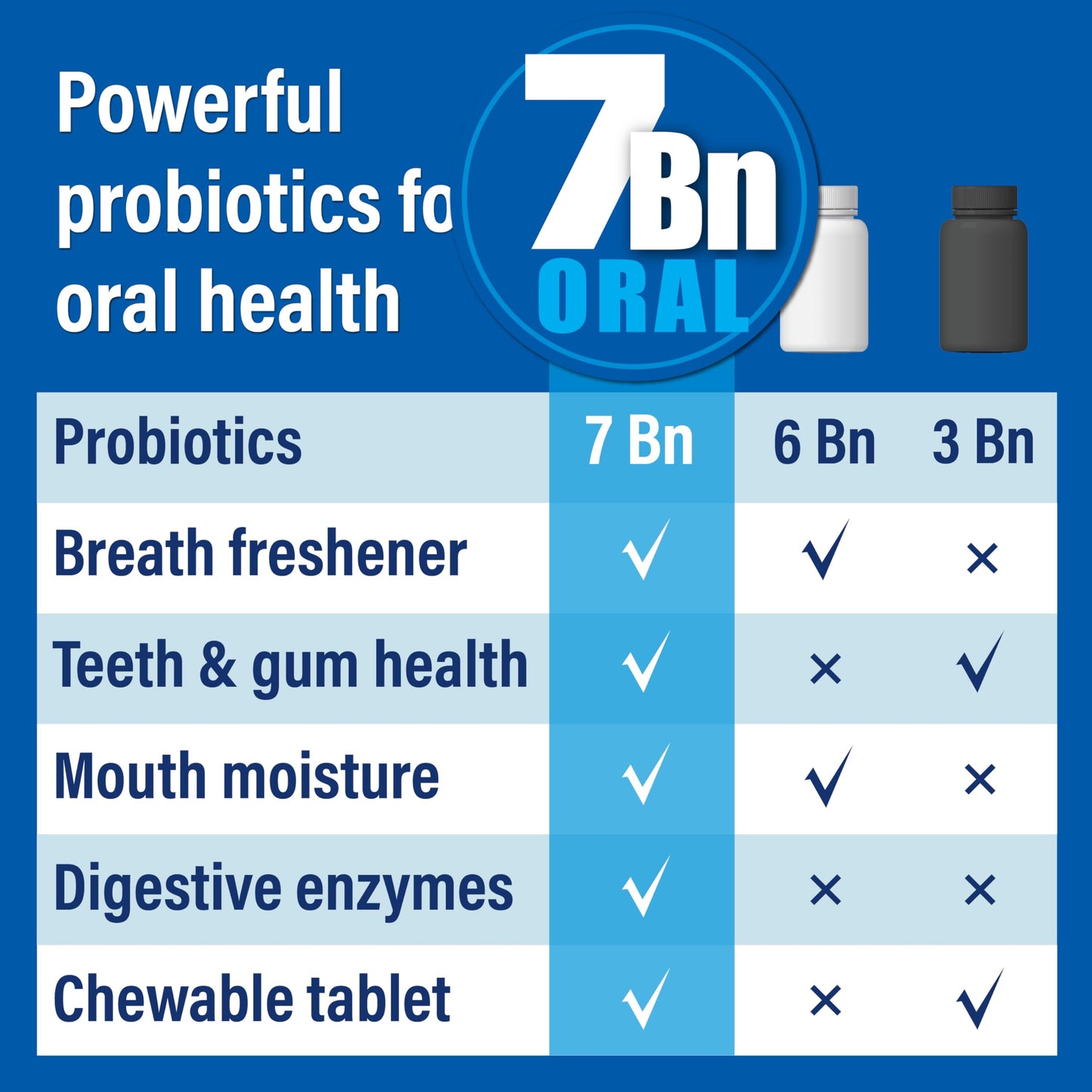 Probiotiv Oral Probiotics for Mouth Bad Breath 7 Billion CFU - Chewable Dental Probiotics for Teeth & Gums, Fresh Breath Freshener, Supports Oral Microbiome & Healthy Mouth
