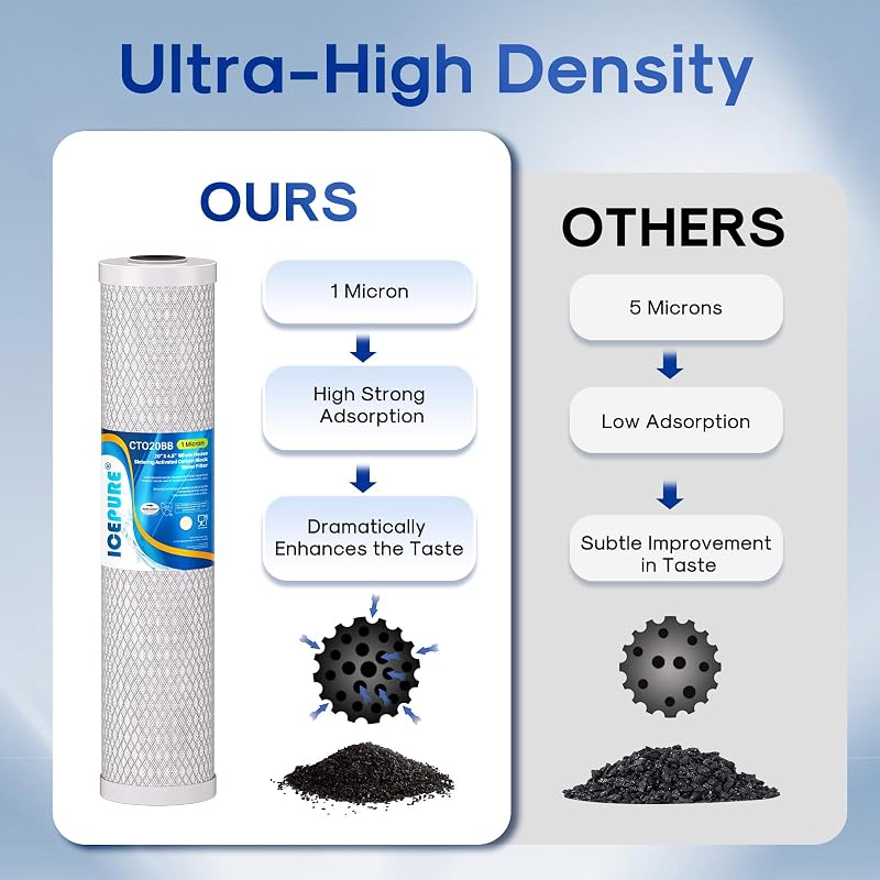 ICEPURE 1 Micron 20" x 4.5" CTO Activated Carbon Water Filter Cartridge 2 Pack for FC25B & More